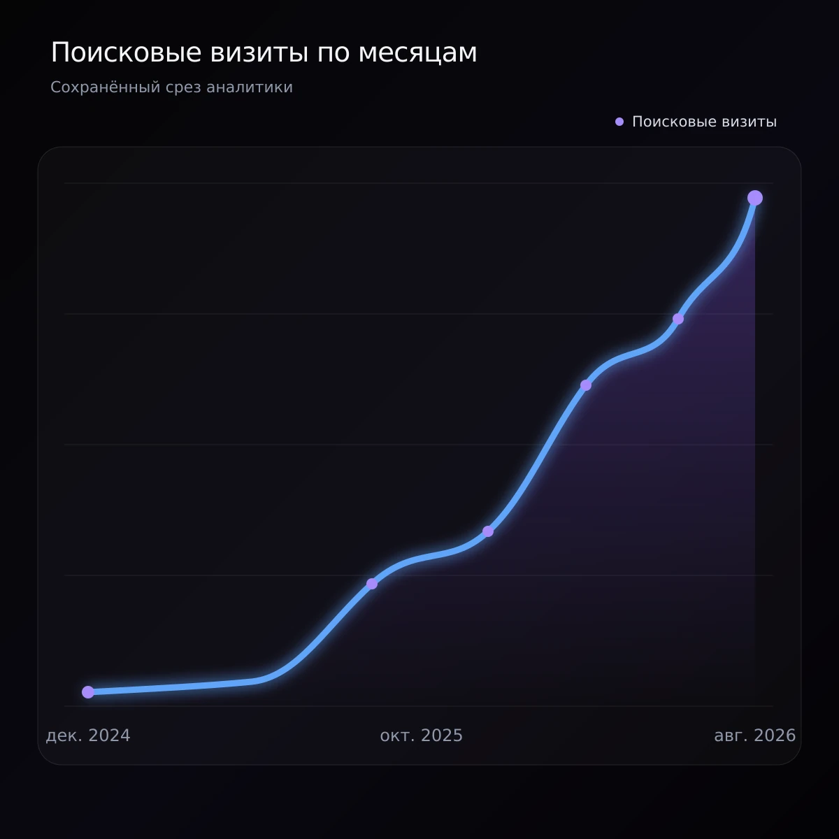 Линейный график помесячной динамики поисковых визитов с декабря 2024 по август 2026 года